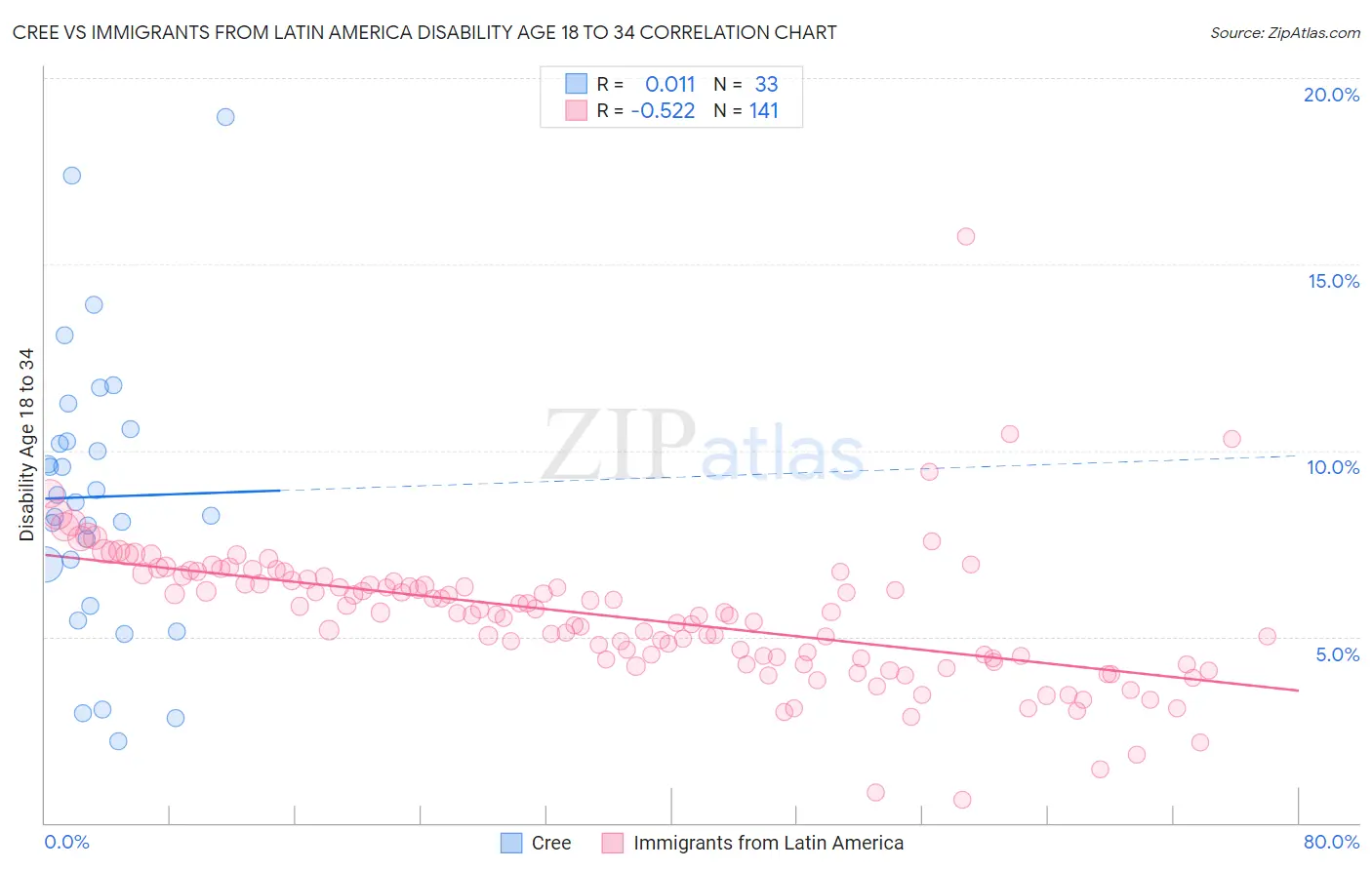 Cree vs Immigrants from Latin America Disability Age 18 to 34