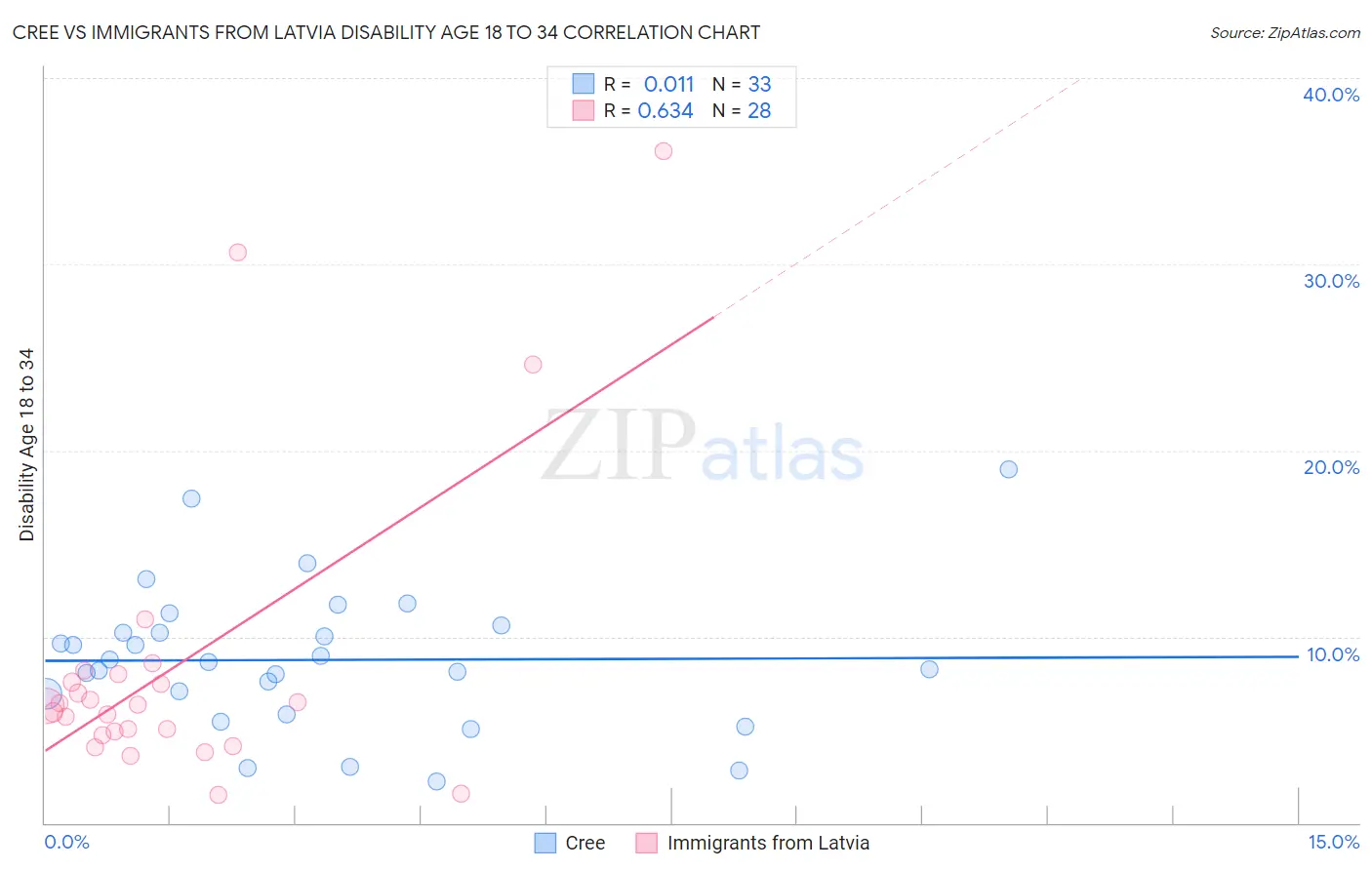 Cree vs Immigrants from Latvia Disability Age 18 to 34