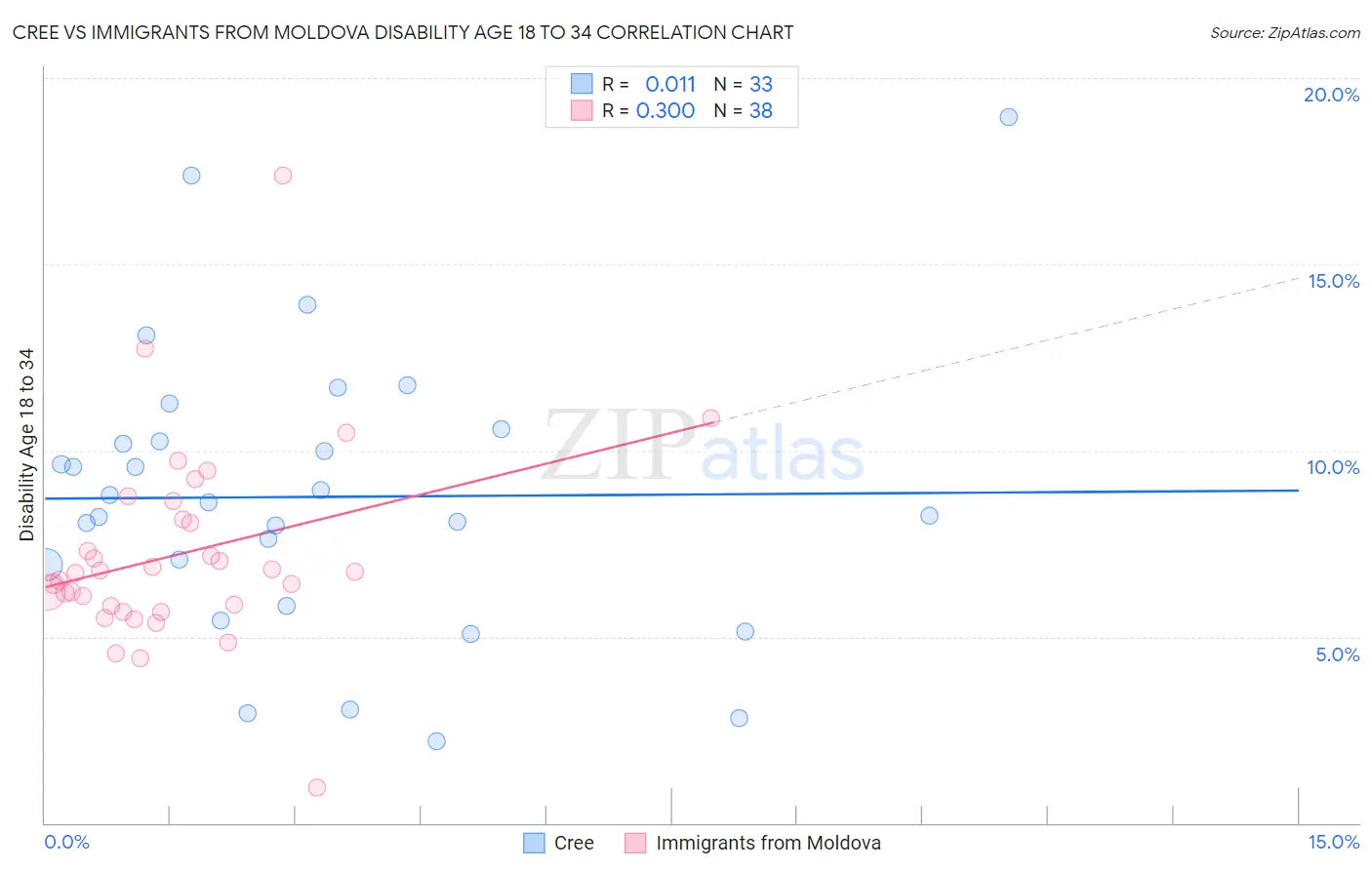 Cree vs Immigrants from Moldova Disability Age 18 to 34