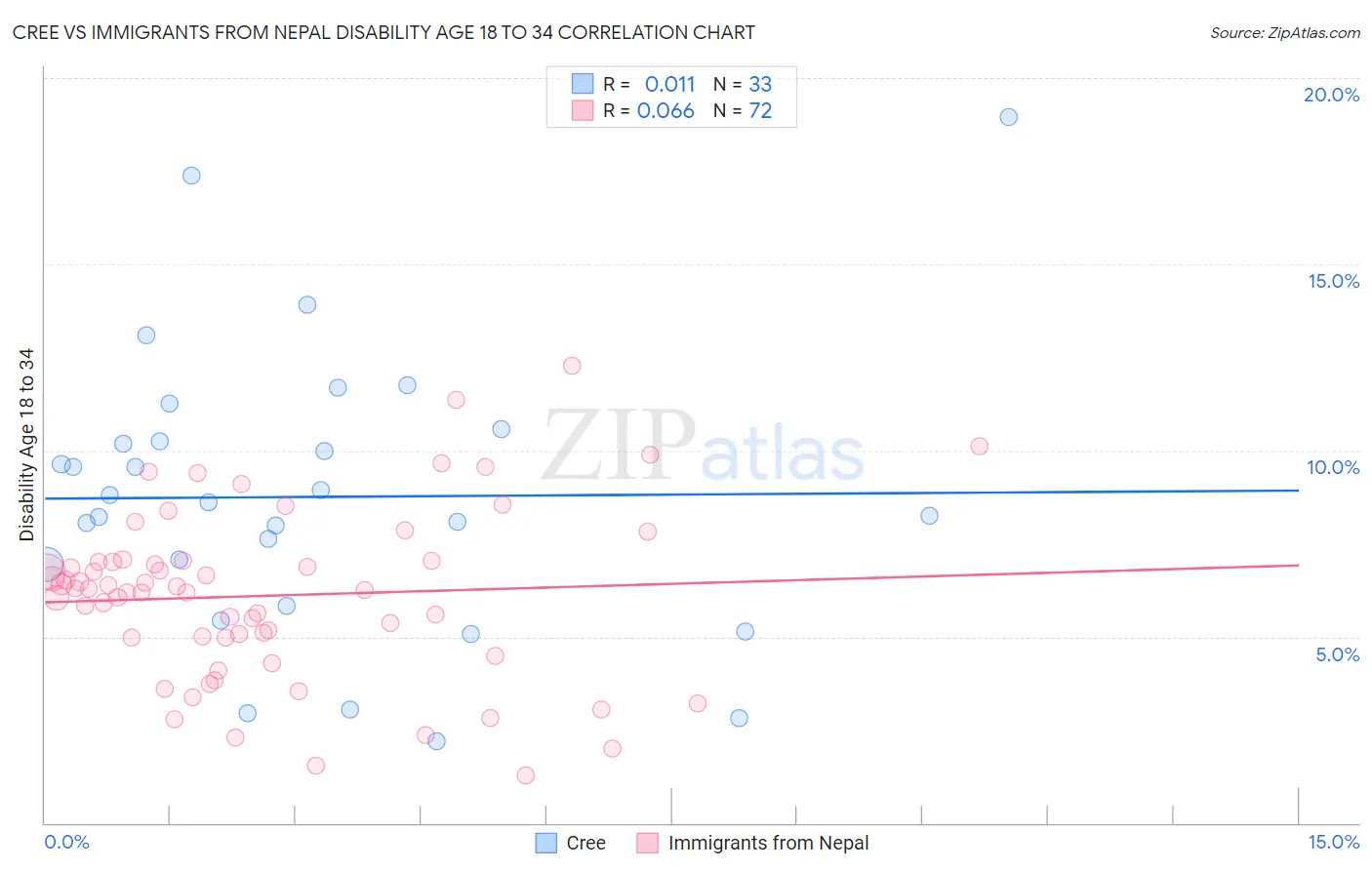 Cree vs Immigrants from Nepal Disability Age 18 to 34