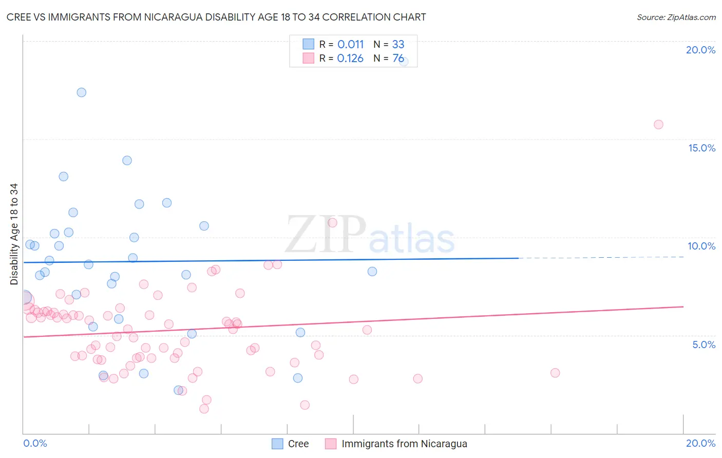 Cree vs Immigrants from Nicaragua Disability Age 18 to 34
