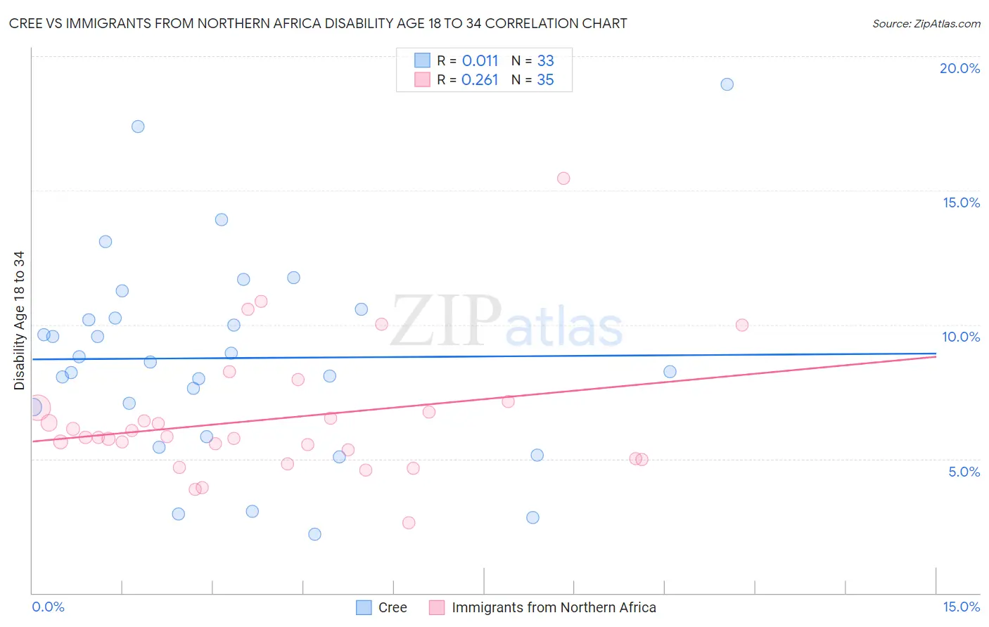 Cree vs Immigrants from Northern Africa Disability Age 18 to 34