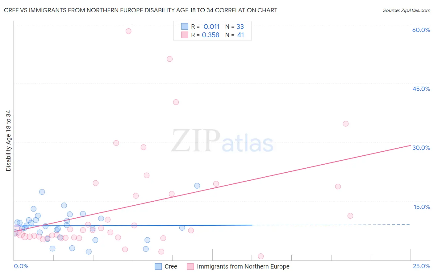 Cree vs Immigrants from Northern Europe Disability Age 18 to 34