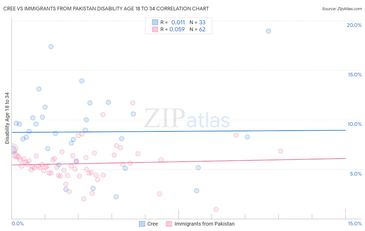 Cree vs Immigrants from Pakistan Disability Age 18 to 34