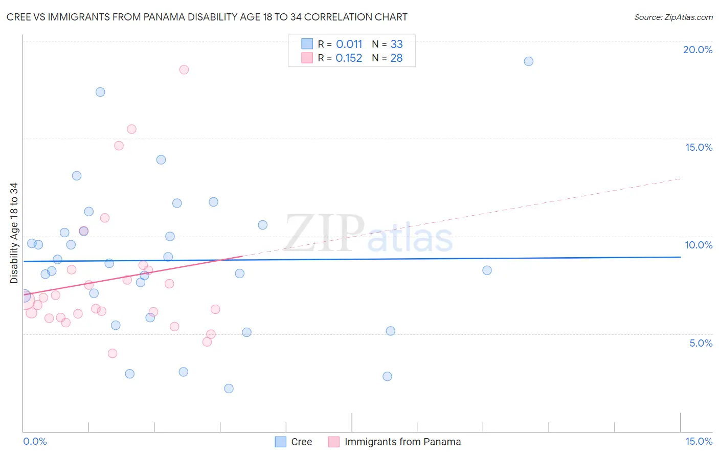 Cree vs Immigrants from Panama Disability Age 18 to 34