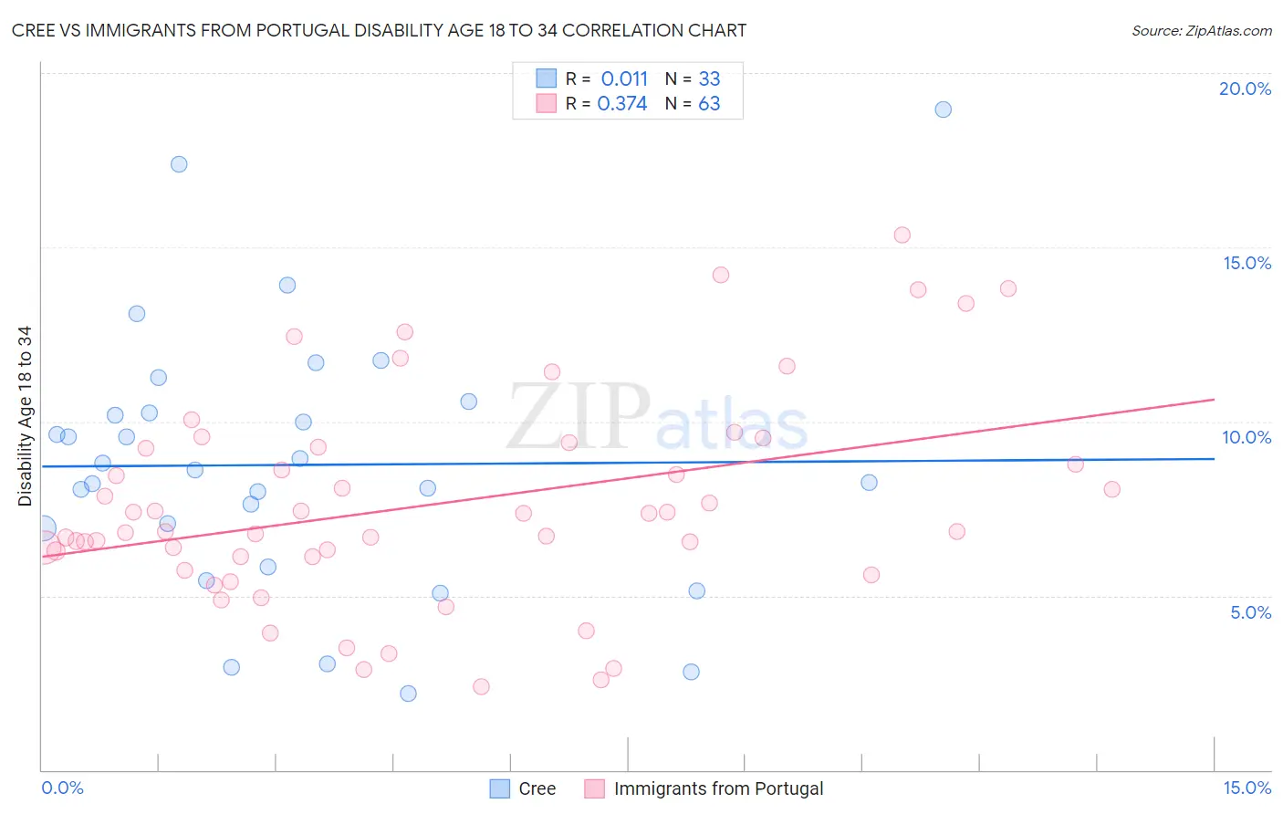 Cree vs Immigrants from Portugal Disability Age 18 to 34