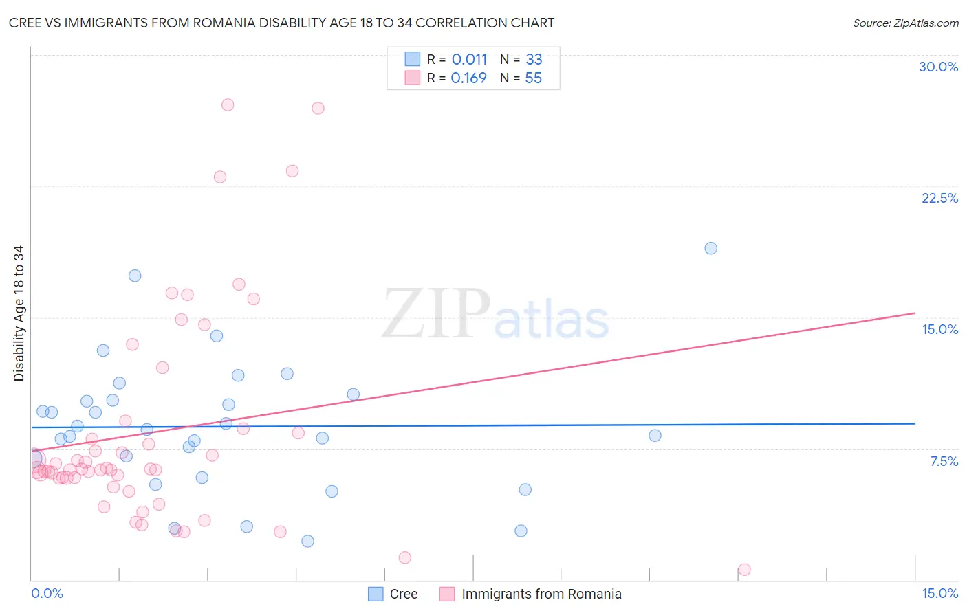 Cree vs Immigrants from Romania Disability Age 18 to 34