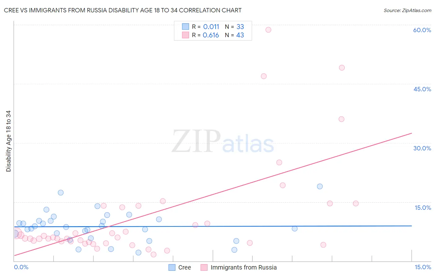 Cree vs Immigrants from Russia Disability Age 18 to 34