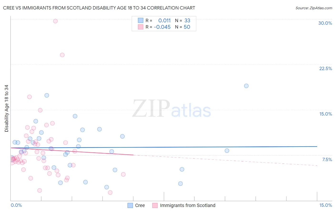 Cree vs Immigrants from Scotland Disability Age 18 to 34