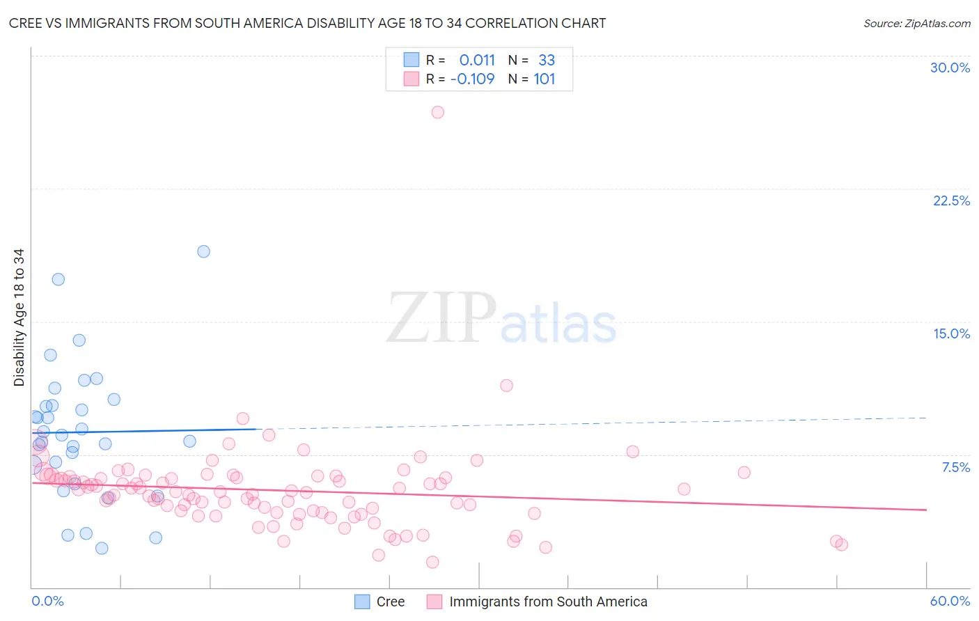 Cree vs Immigrants from South America Disability Age 18 to 34