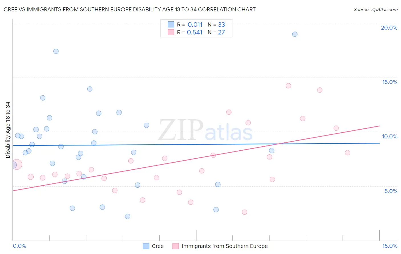 Cree vs Immigrants from Southern Europe Disability Age 18 to 34