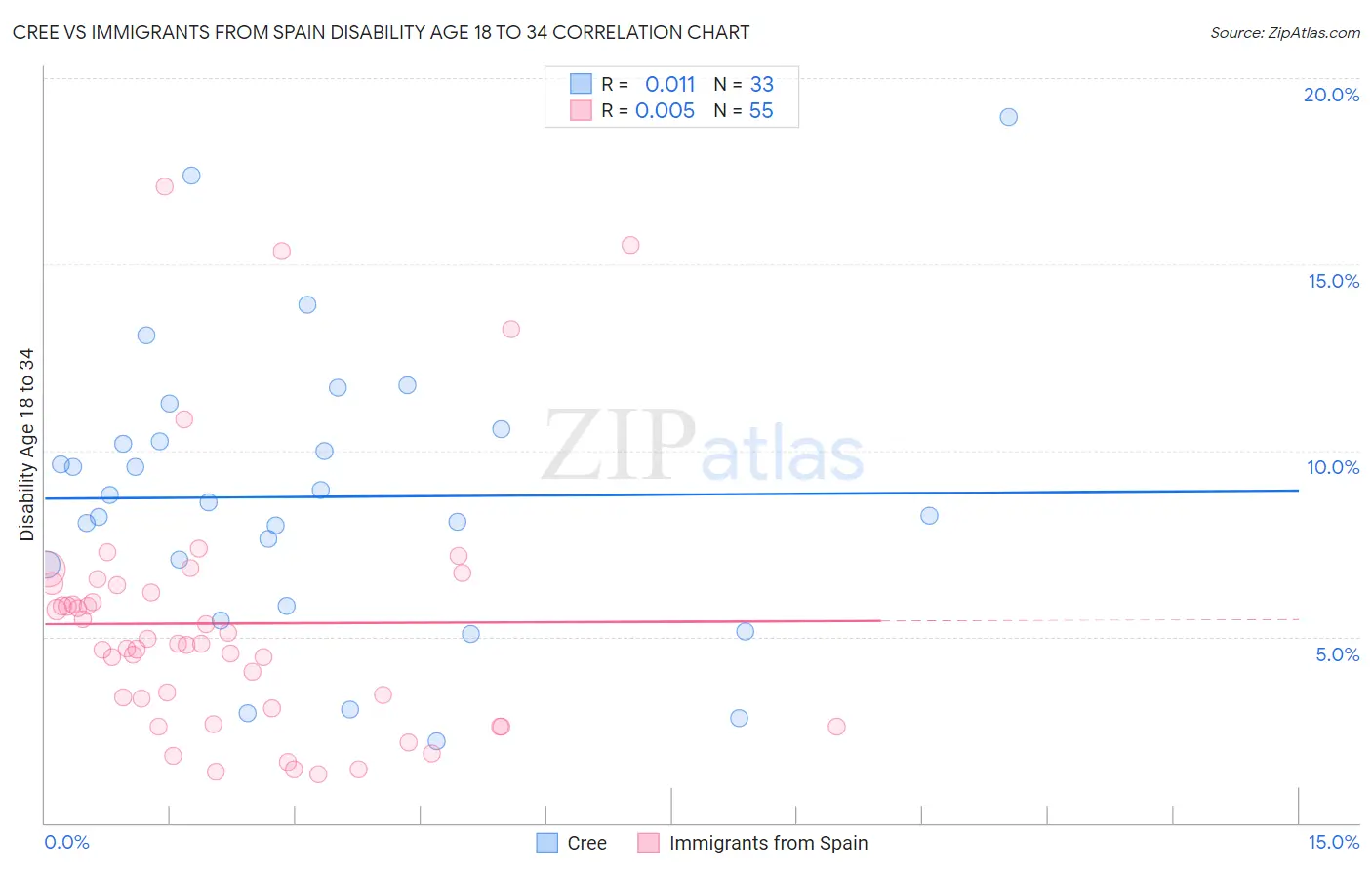 Cree vs Immigrants from Spain Disability Age 18 to 34