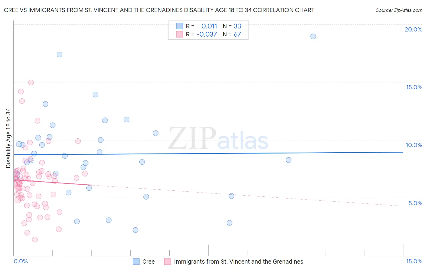 Cree vs Immigrants from St. Vincent and the Grenadines Disability Age 18 to 34
