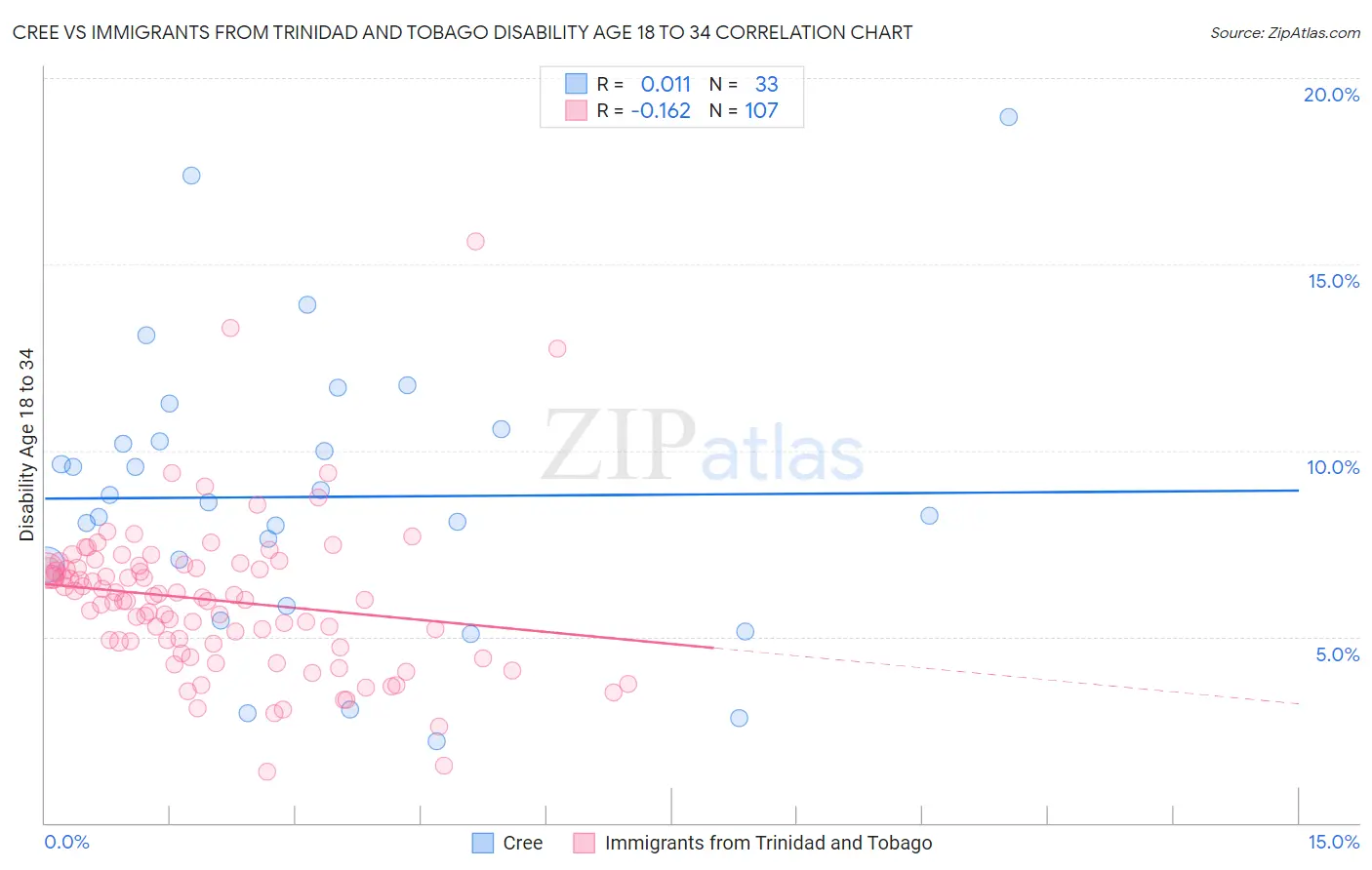Cree vs Immigrants from Trinidad and Tobago Disability Age 18 to 34