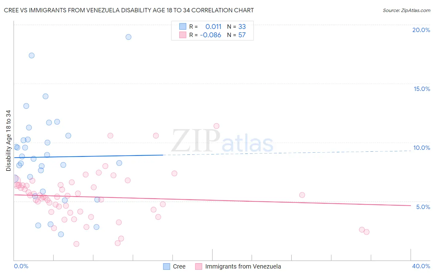 Cree vs Immigrants from Venezuela Disability Age 18 to 34