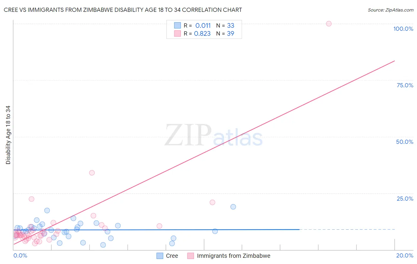 Cree vs Immigrants from Zimbabwe Disability Age 18 to 34