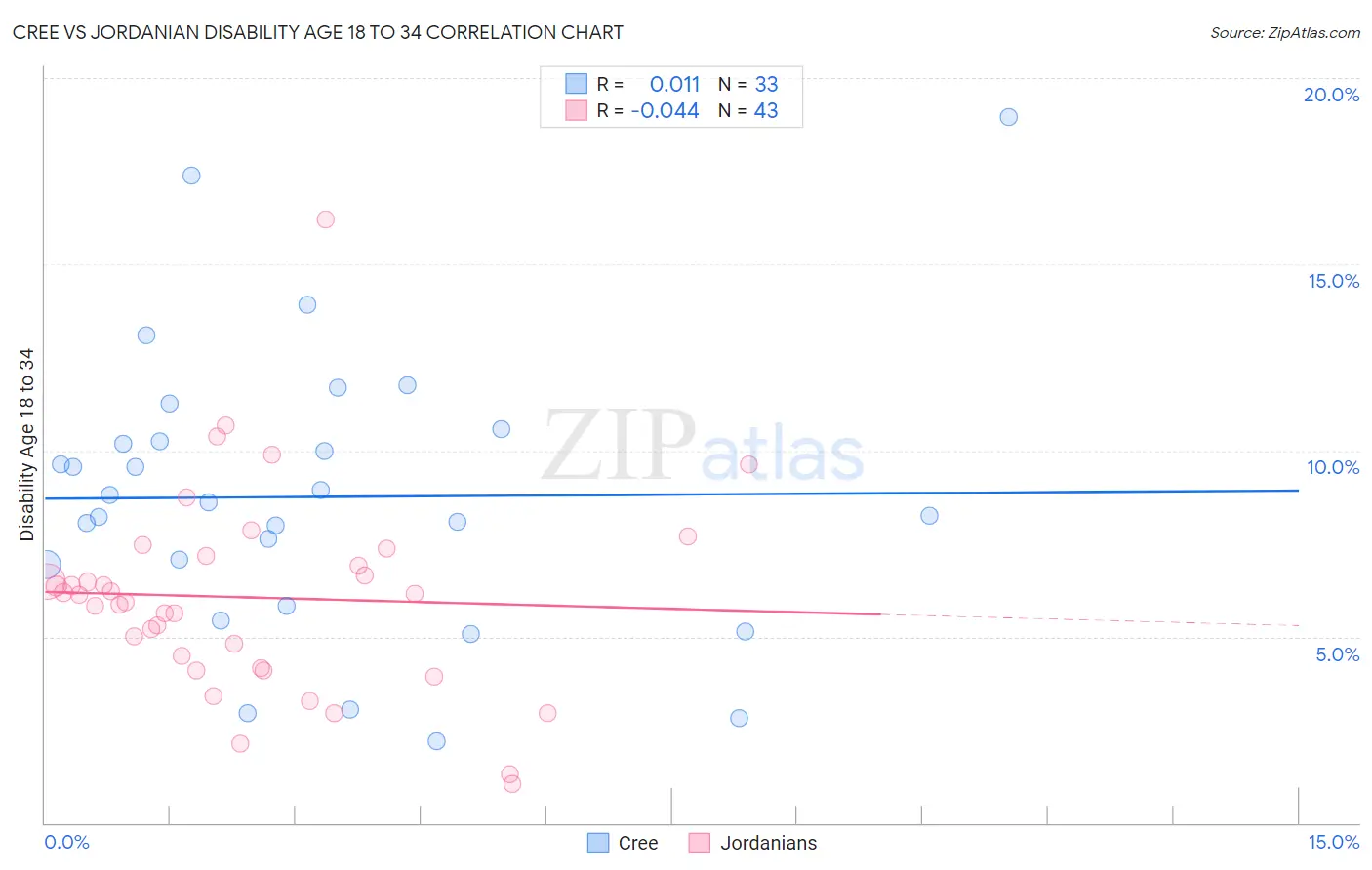 Cree vs Jordanian Disability Age 18 to 34
