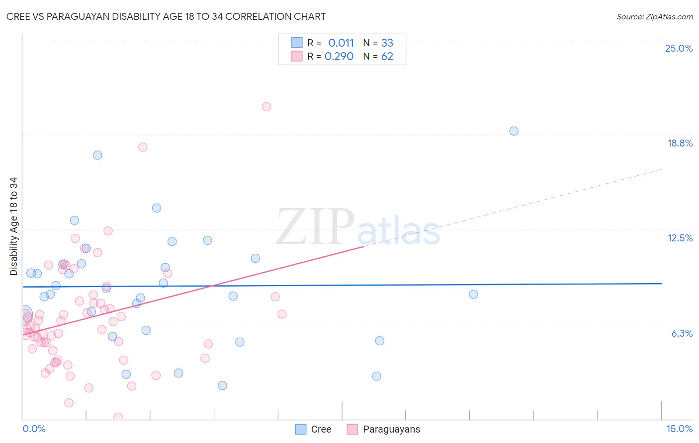 Cree vs Paraguayan Disability Age 18 to 34