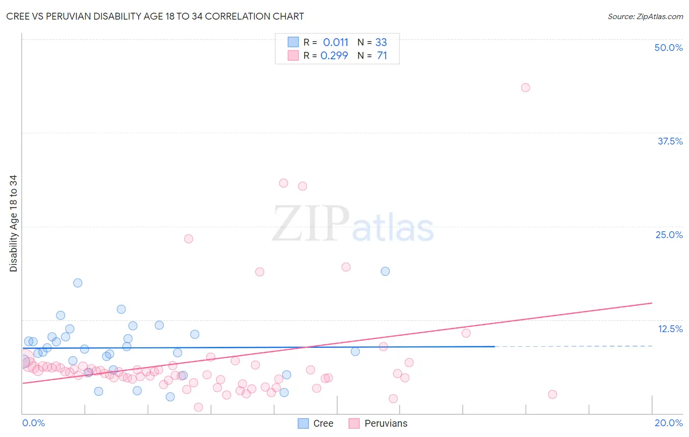 Cree vs Peruvian Disability Age 18 to 34