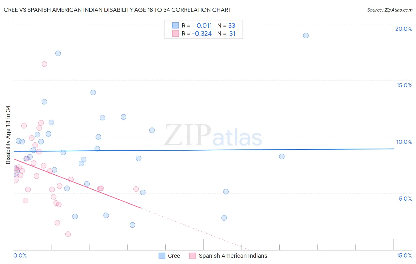 Cree vs Spanish American Indian Disability Age 18 to 34