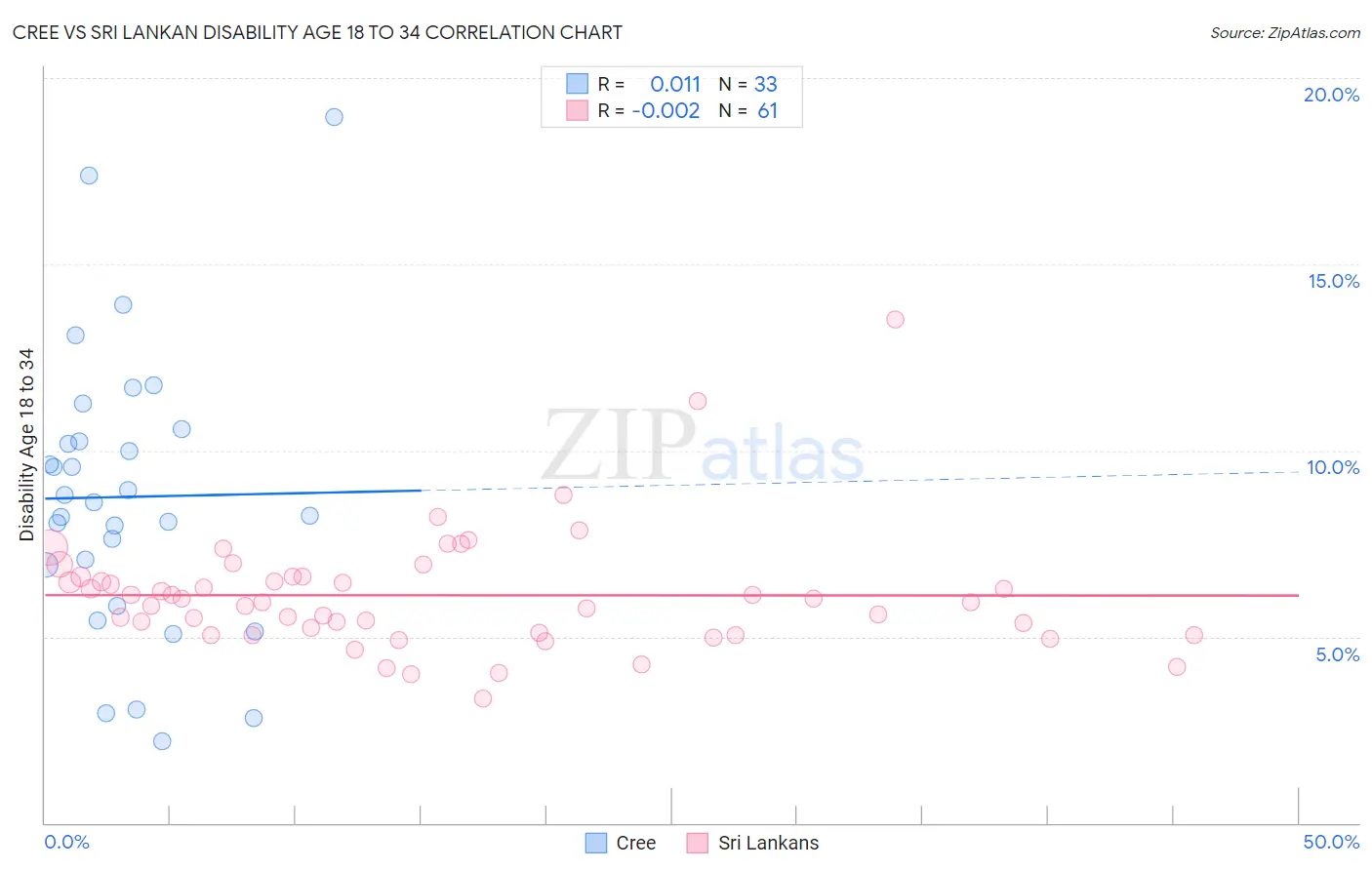 Cree vs Sri Lankan Disability Age 18 to 34