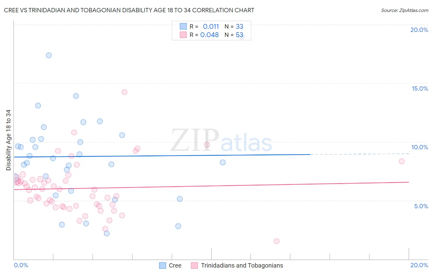 Cree vs Trinidadian and Tobagonian Disability Age 18 to 34