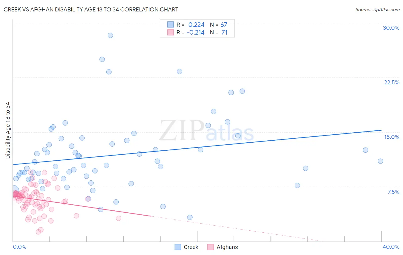 Creek vs Afghan Disability Age 18 to 34