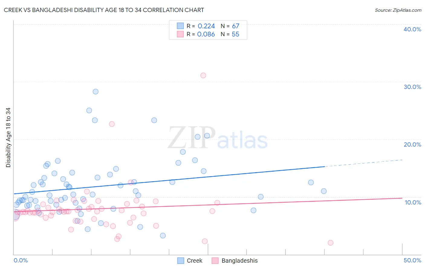 Creek vs Bangladeshi Disability Age 18 to 34