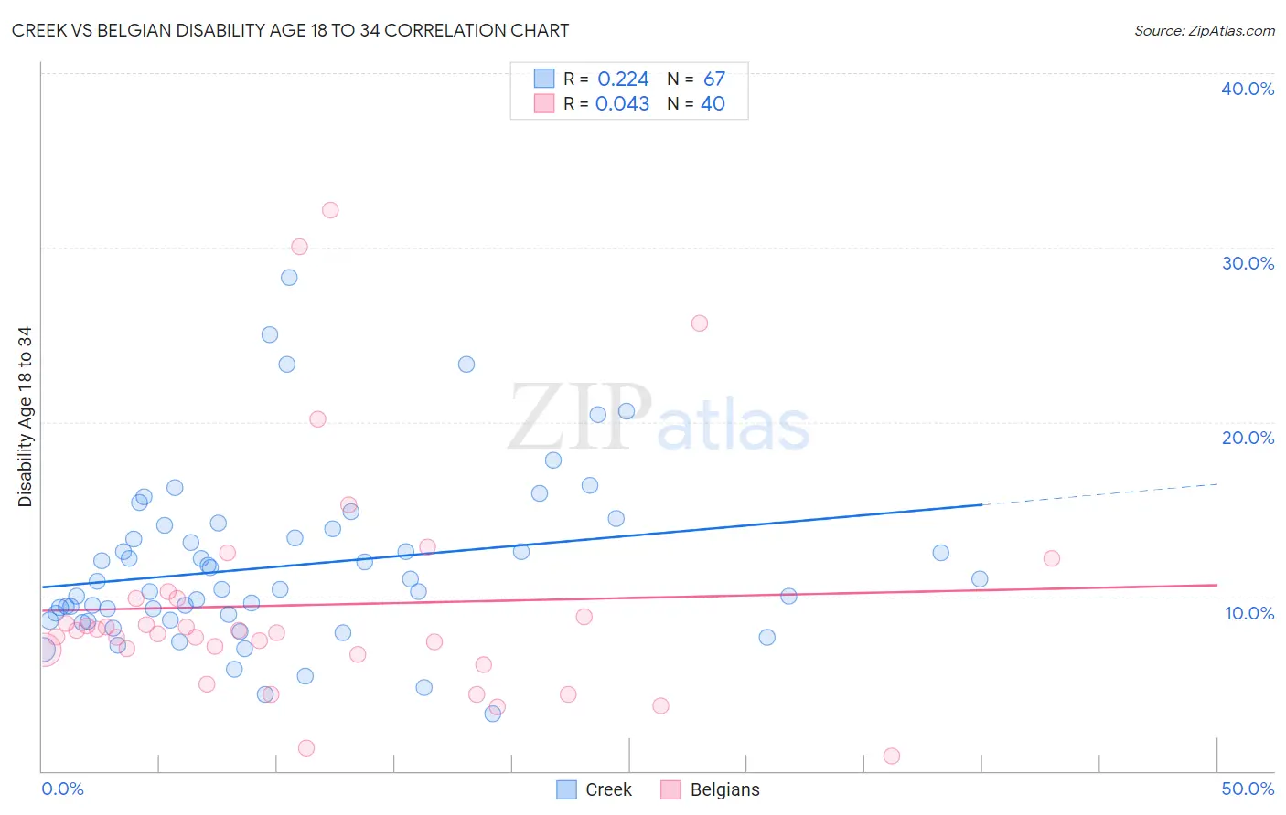 Creek vs Belgian Disability Age 18 to 34