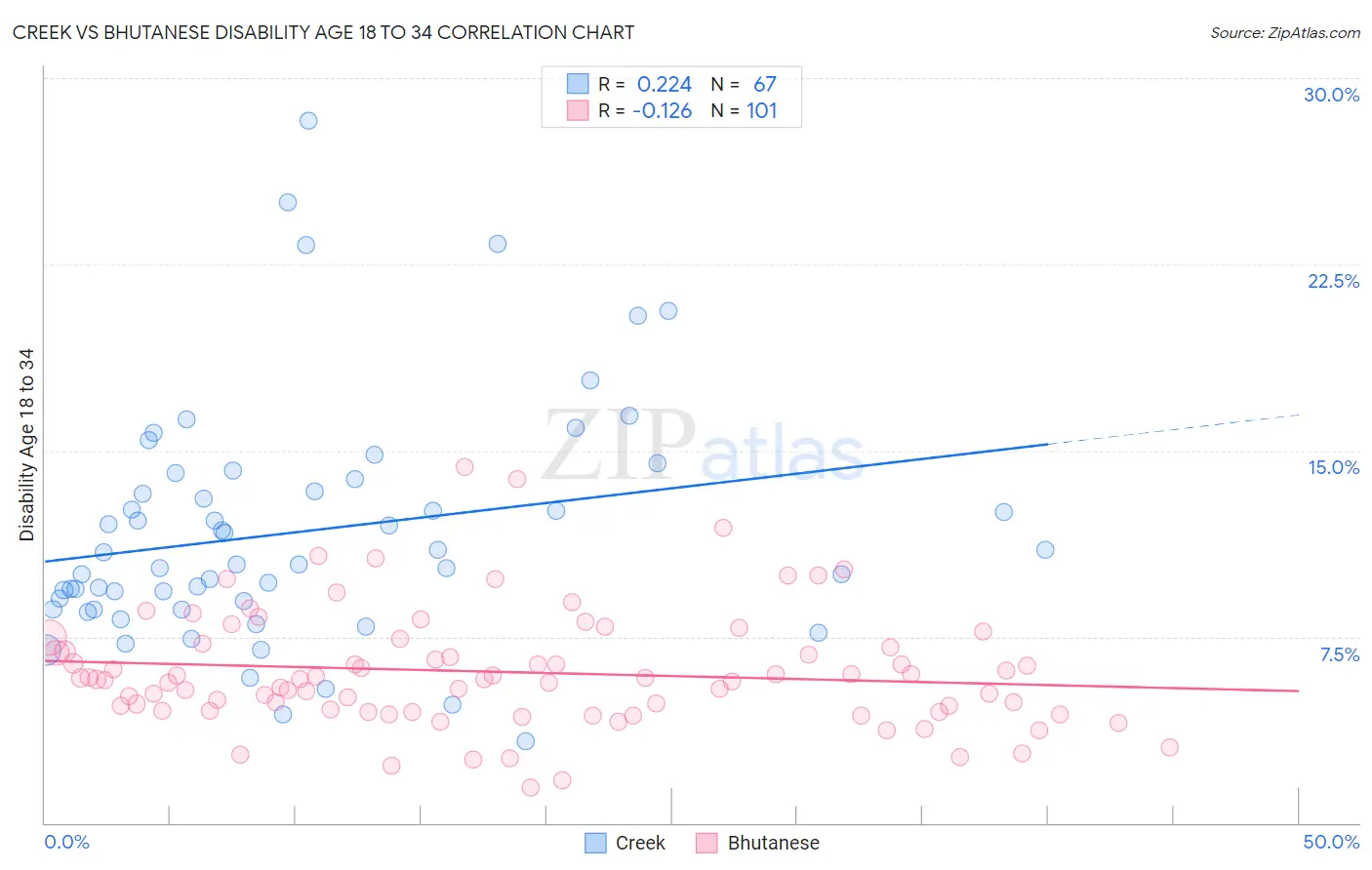 Creek vs Bhutanese Disability Age 18 to 34