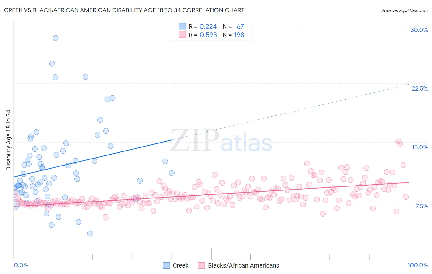Creek vs Black/African American Disability Age 18 to 34