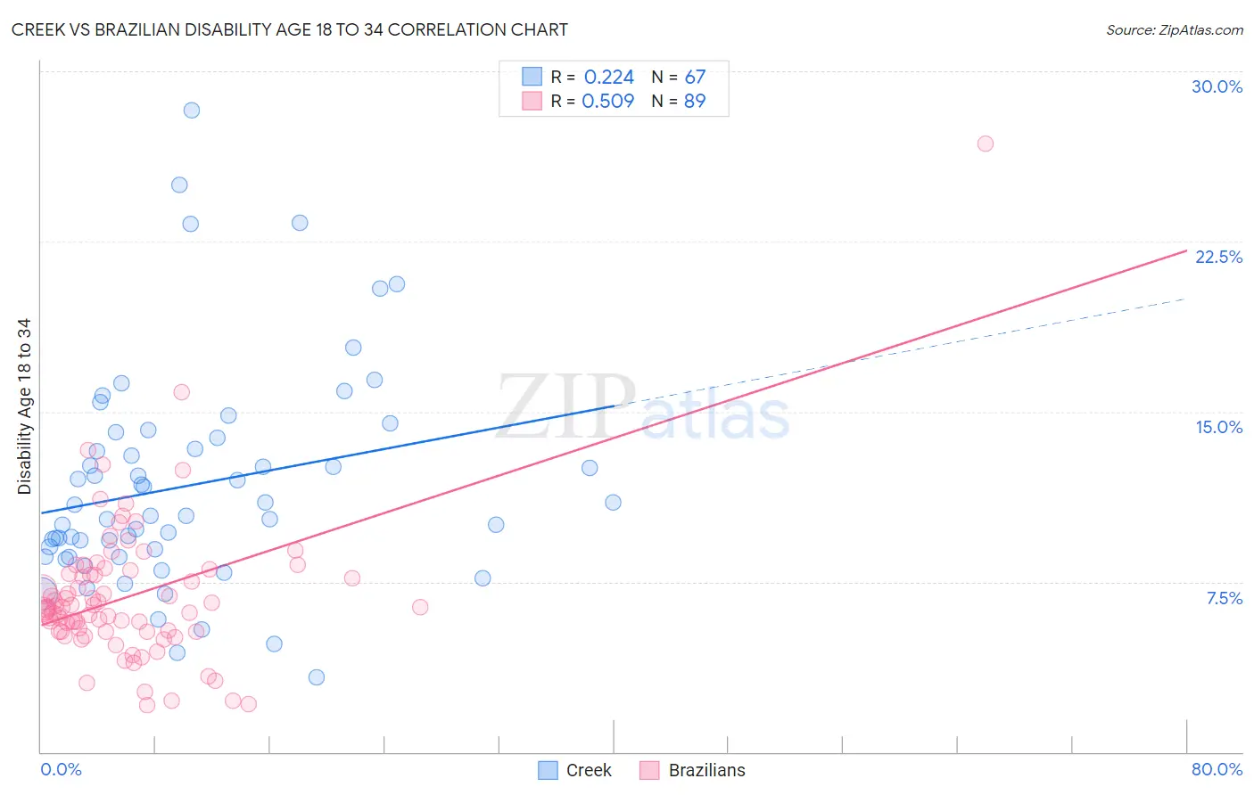 Creek vs Brazilian Disability Age 18 to 34