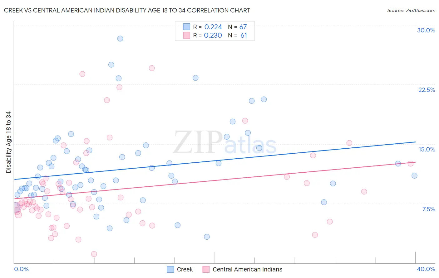 Creek vs Central American Indian Disability Age 18 to 34