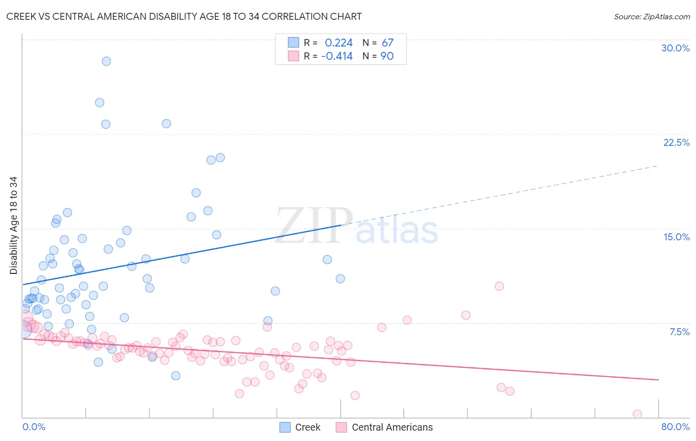 Creek vs Central American Disability Age 18 to 34