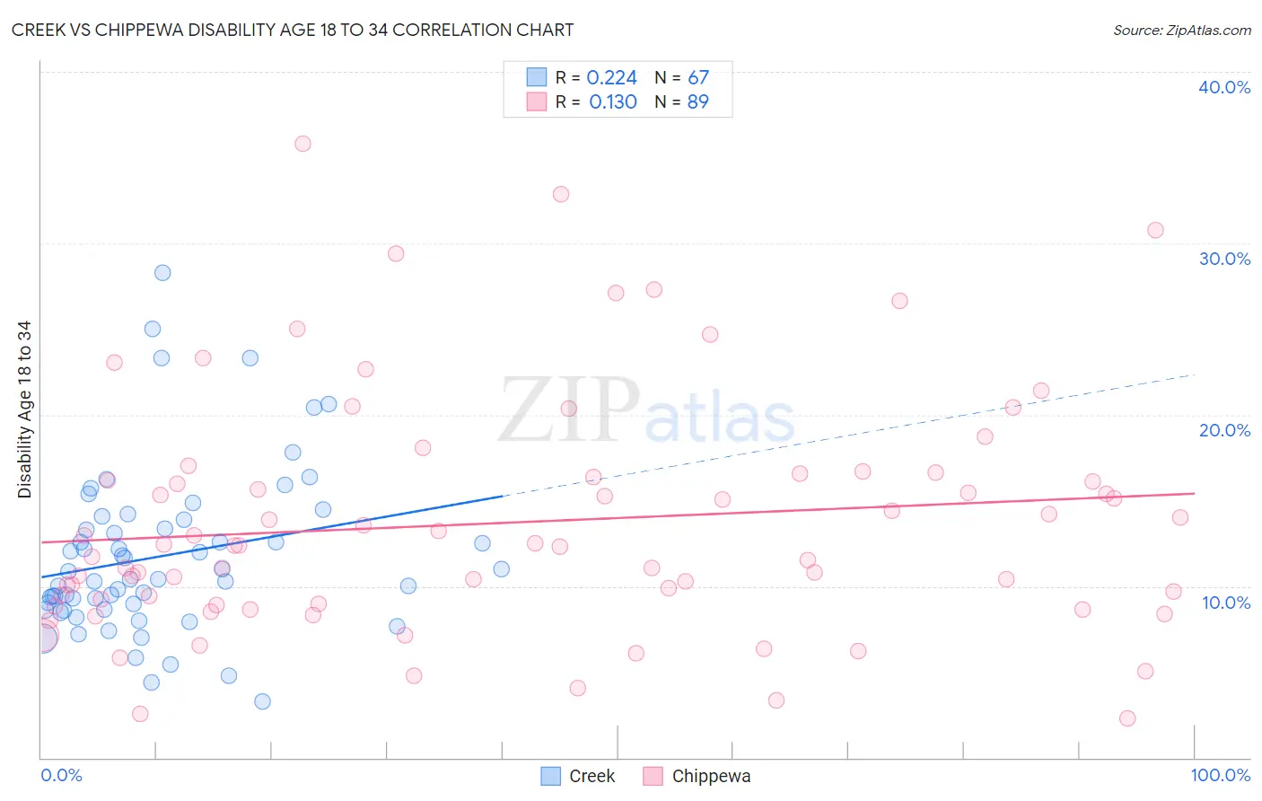 Creek vs Chippewa Disability Age 18 to 34