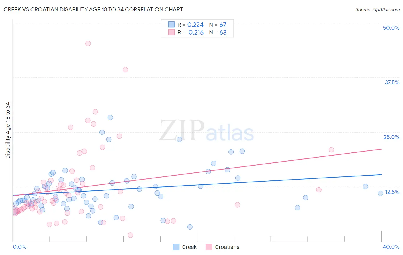 Creek vs Croatian Disability Age 18 to 34