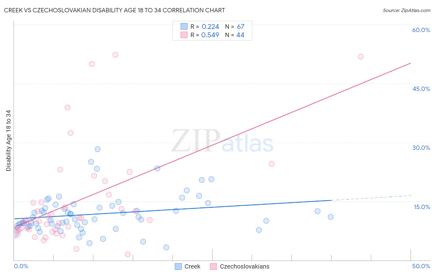 Creek vs Czechoslovakian Disability Age 18 to 34