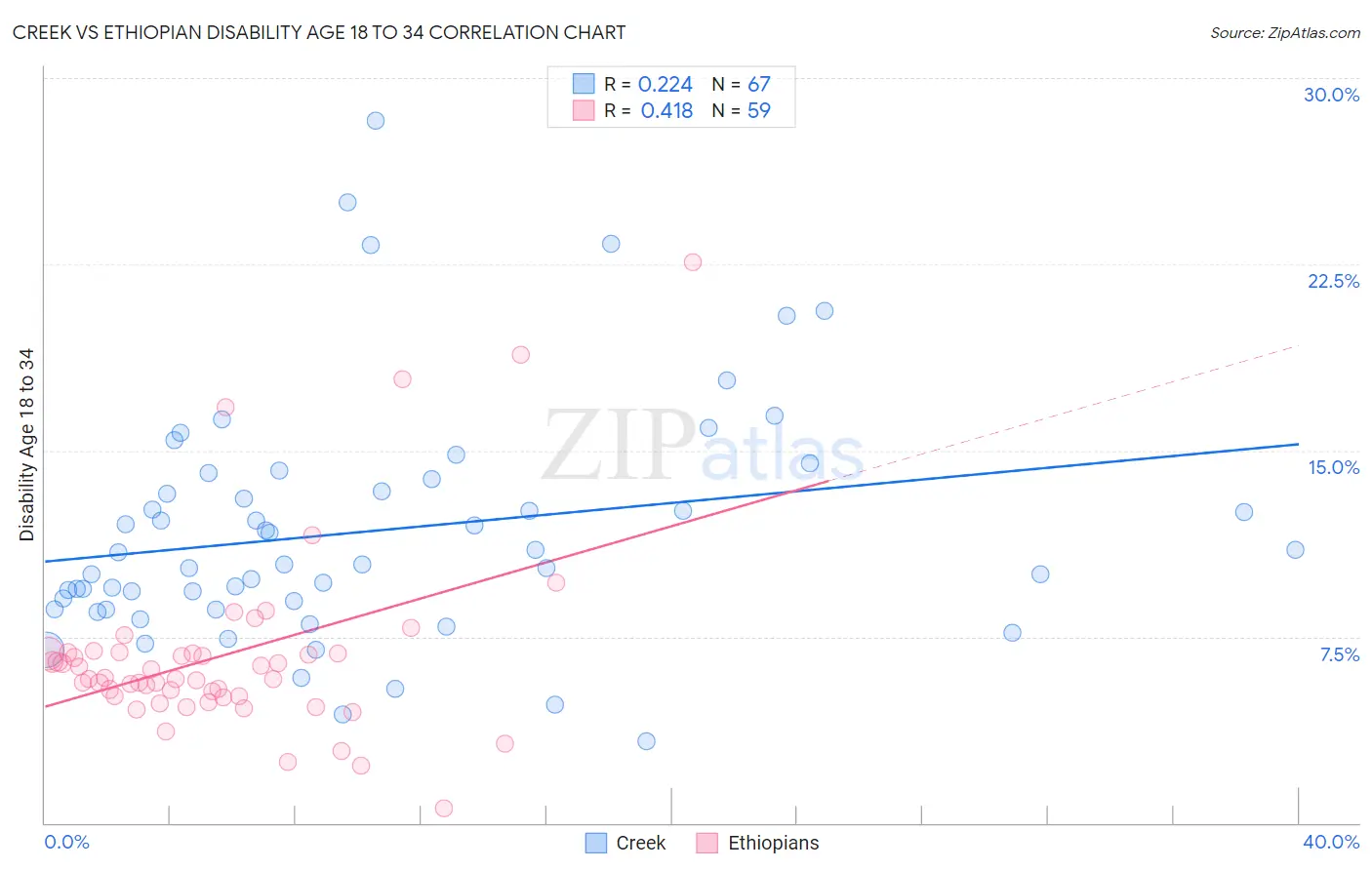 Creek vs Ethiopian Disability Age 18 to 34