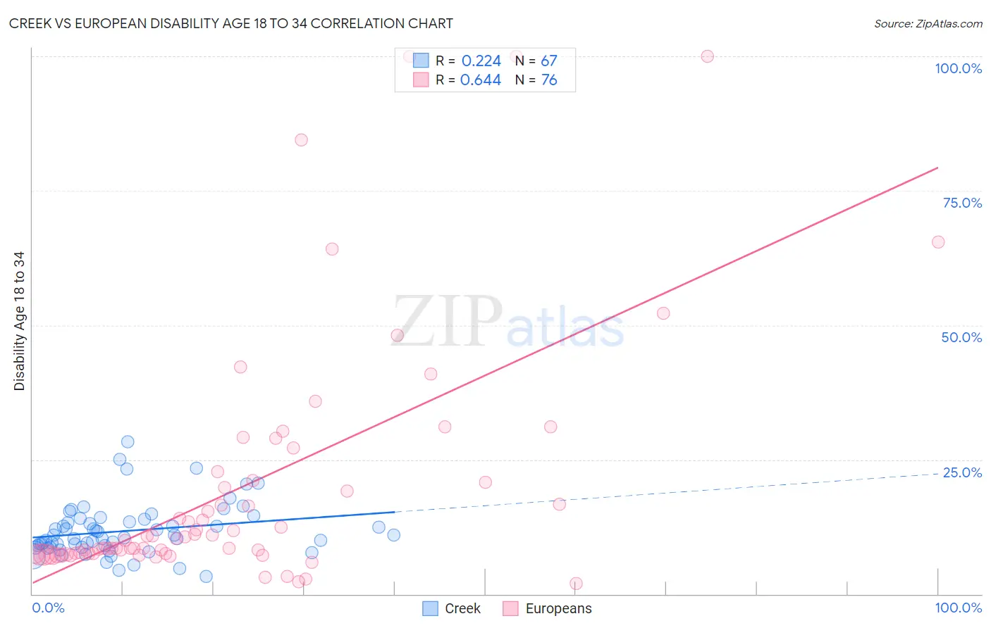 Creek vs European Disability Age 18 to 34