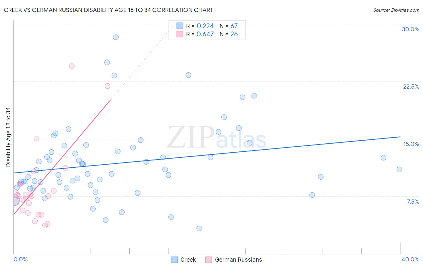Creek vs German Russian Disability Age 18 to 34