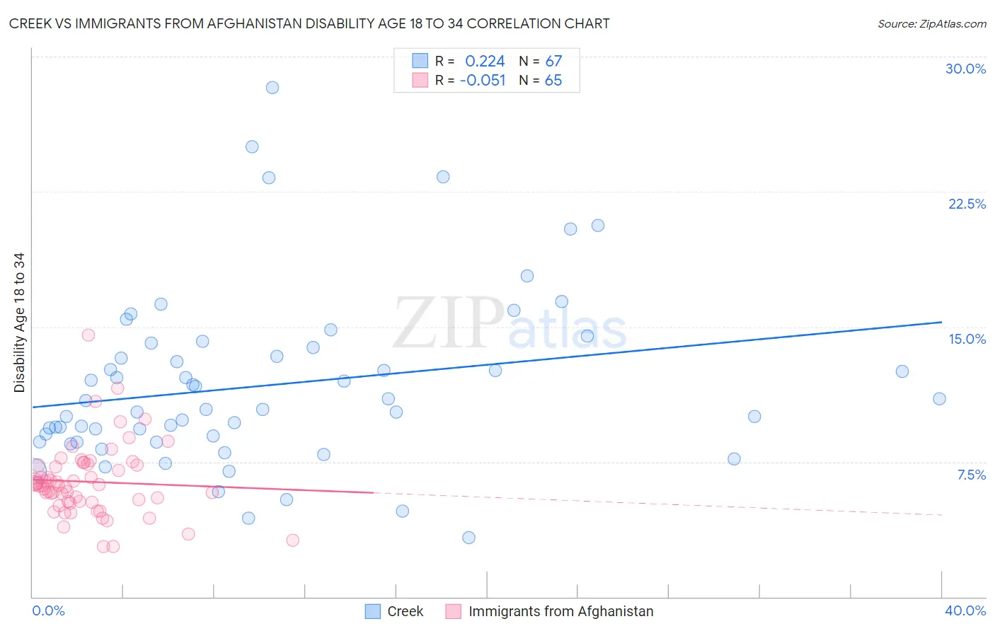 Creek vs Immigrants from Afghanistan Disability Age 18 to 34