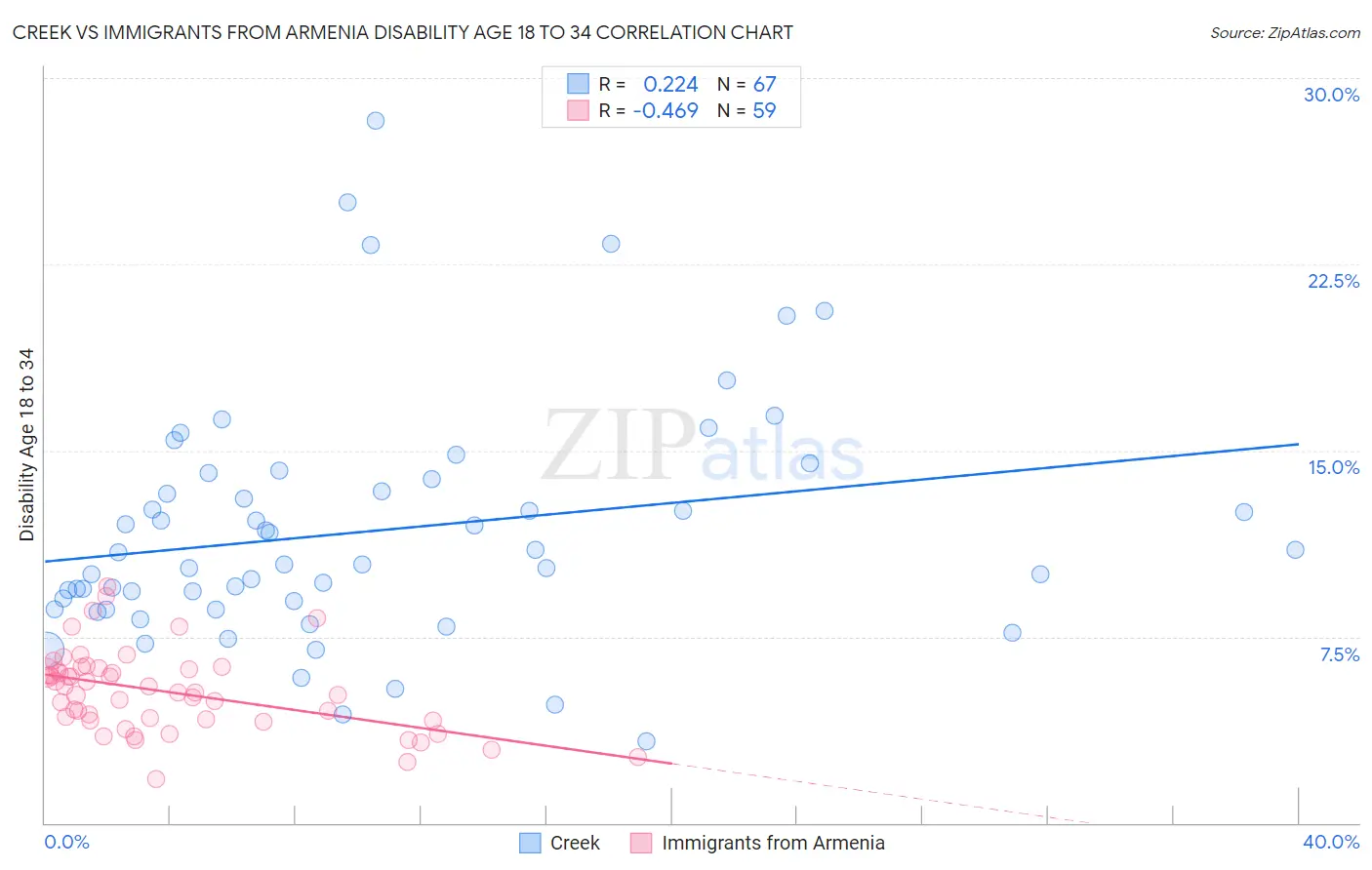 Creek vs Immigrants from Armenia Disability Age 18 to 34