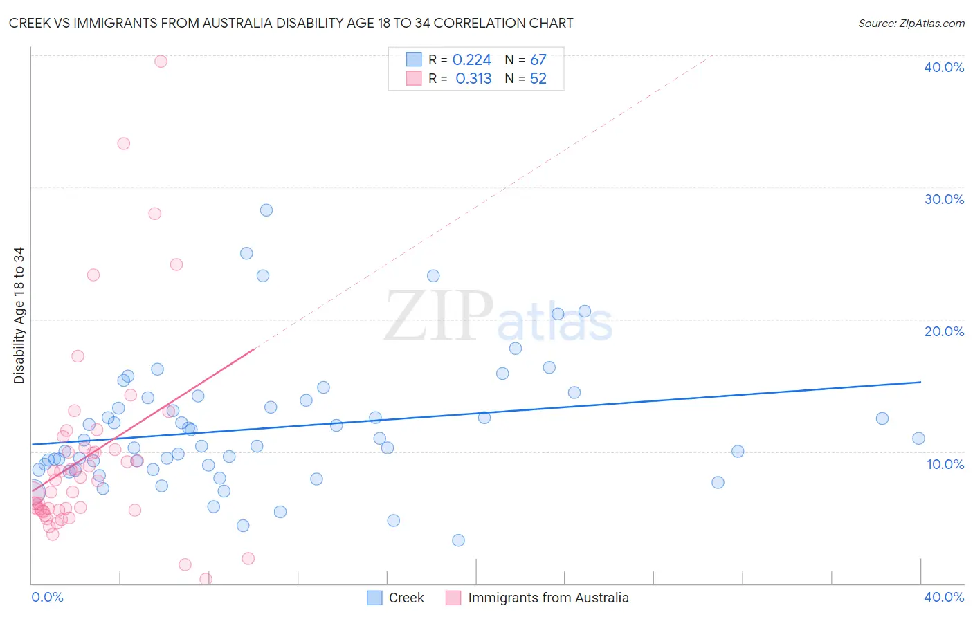 Creek vs Immigrants from Australia Disability Age 18 to 34