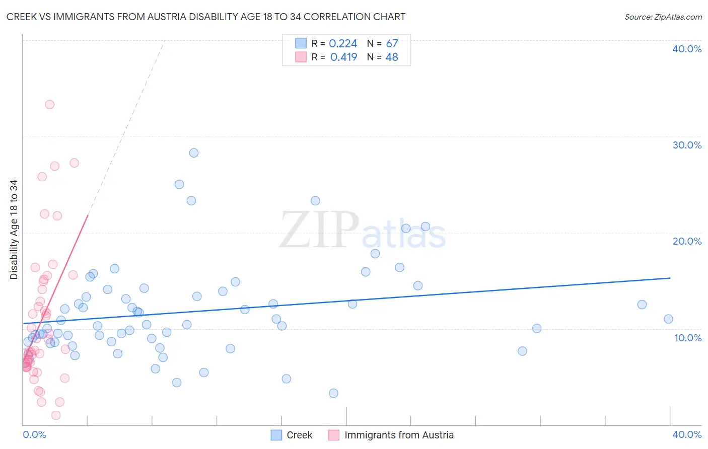 Creek vs Immigrants from Austria Disability Age 18 to 34