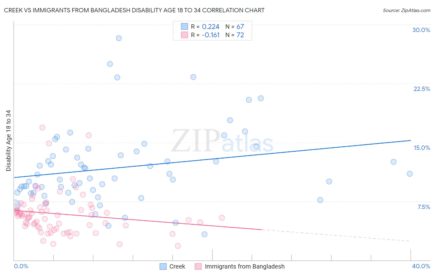 Creek vs Immigrants from Bangladesh Disability Age 18 to 34