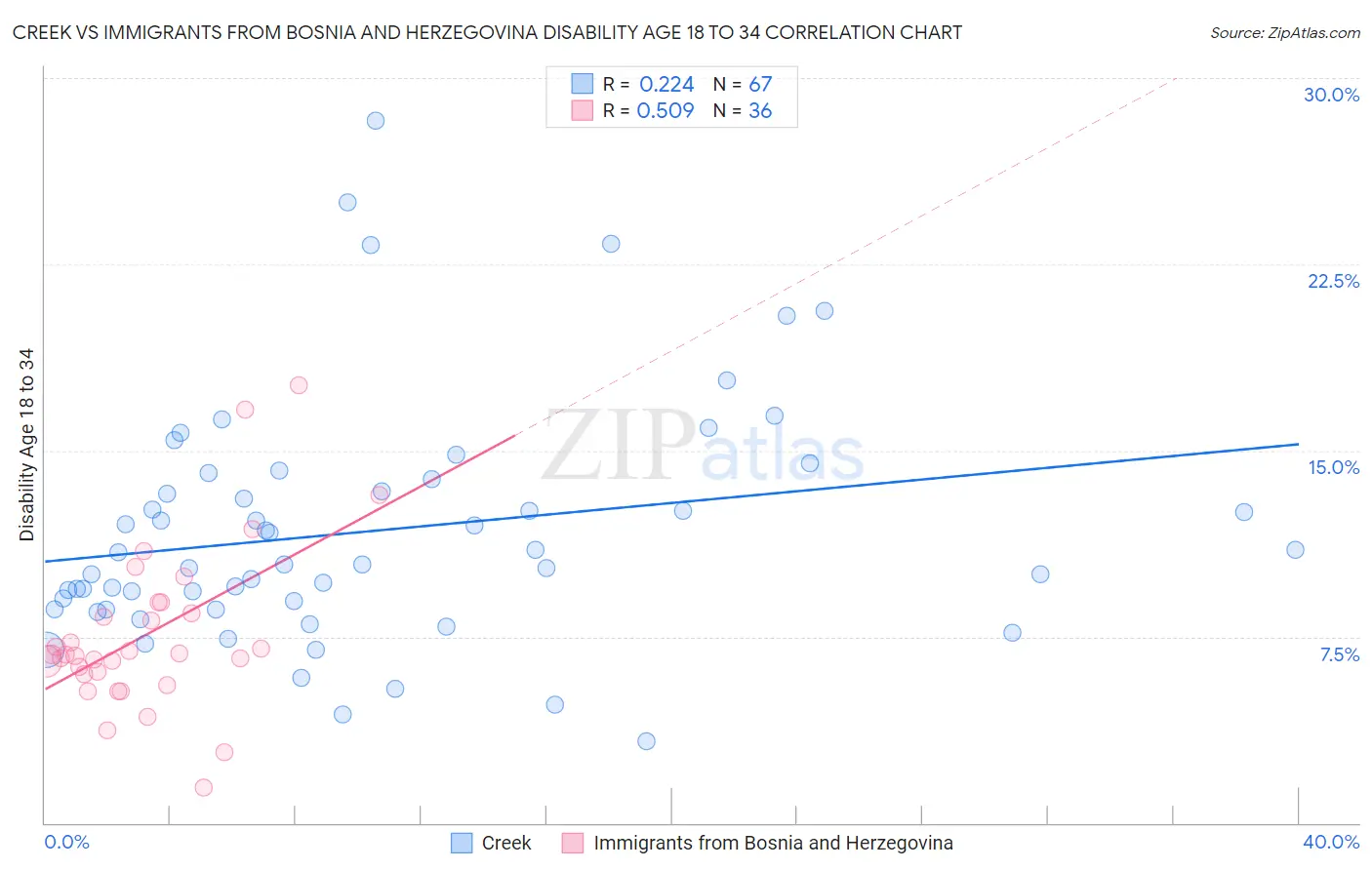 Creek vs Immigrants from Bosnia and Herzegovina Disability Age 18 to 34