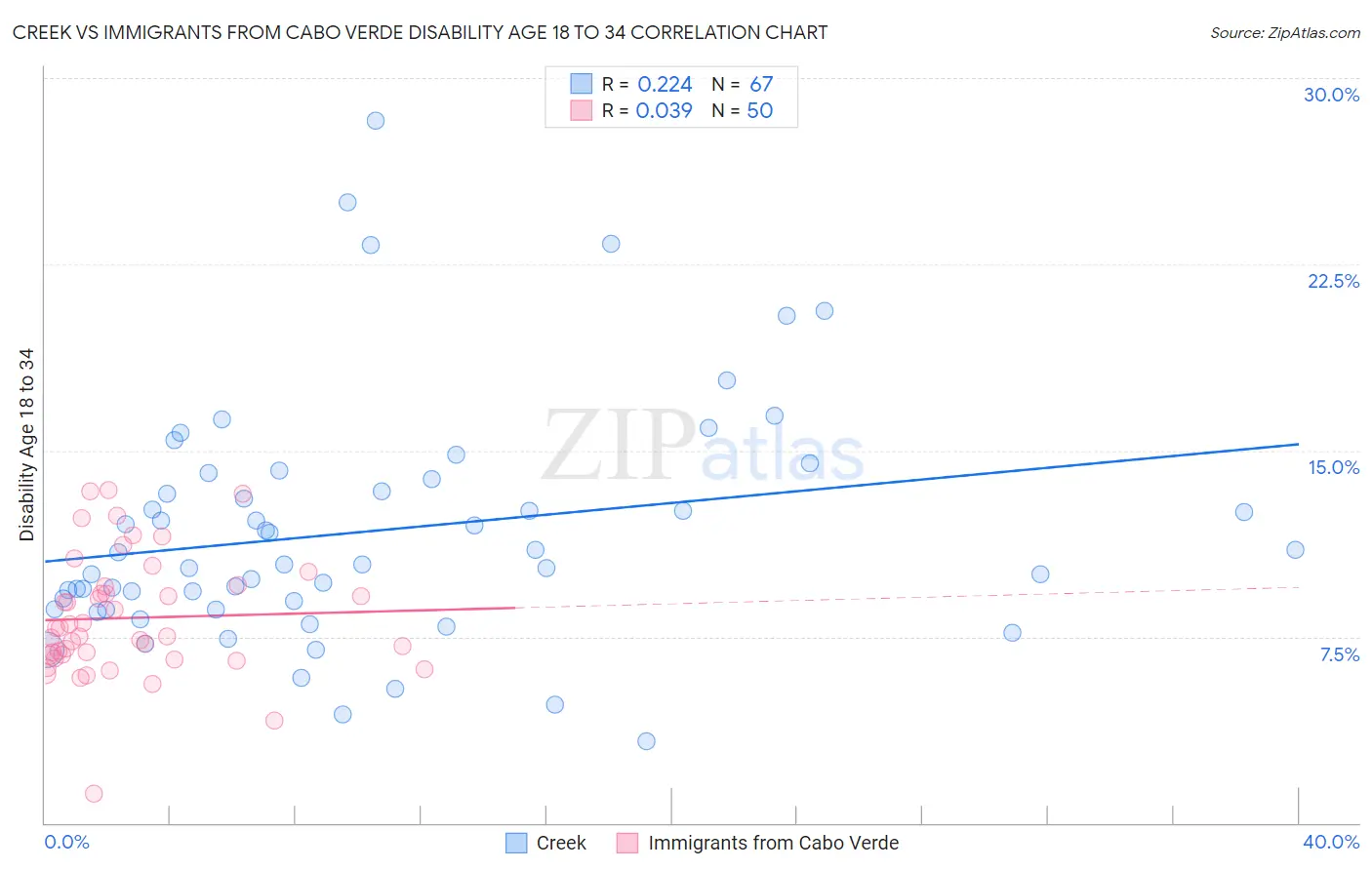 Creek vs Immigrants from Cabo Verde Disability Age 18 to 34