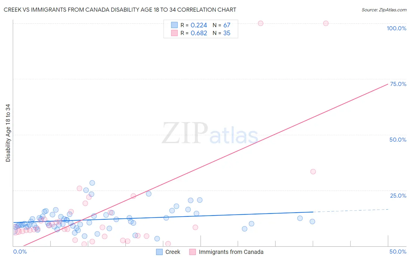 Creek vs Immigrants from Canada Disability Age 18 to 34