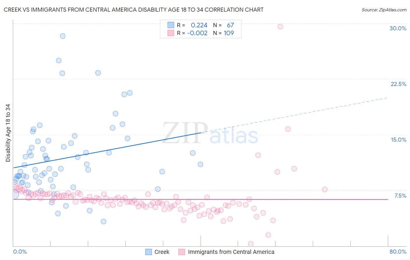 Creek vs Immigrants from Central America Disability Age 18 to 34