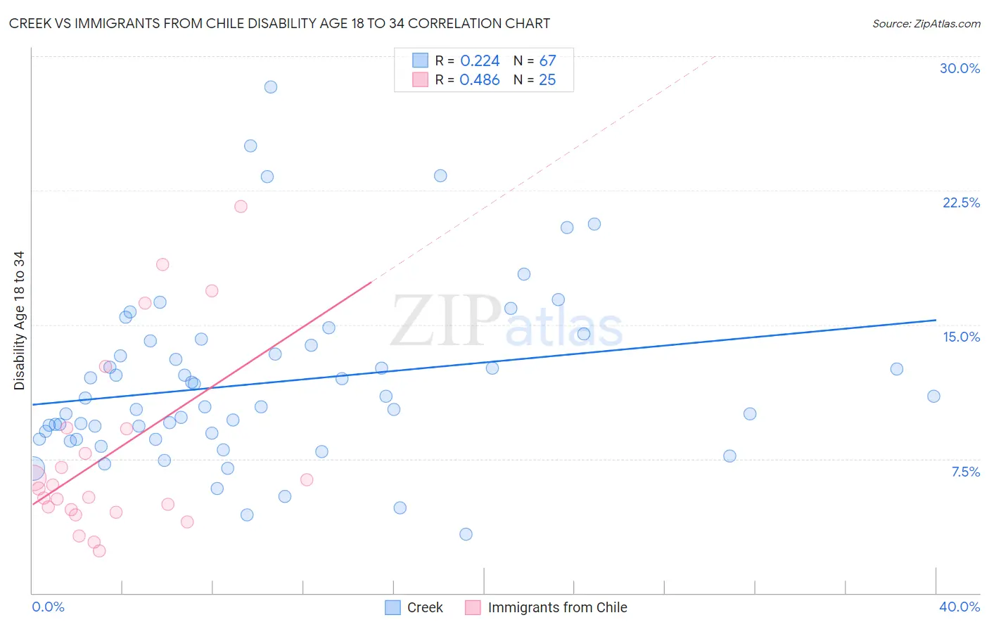 Creek vs Immigrants from Chile Disability Age 18 to 34